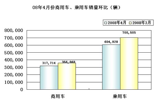 商用车、乘用车、销量环比